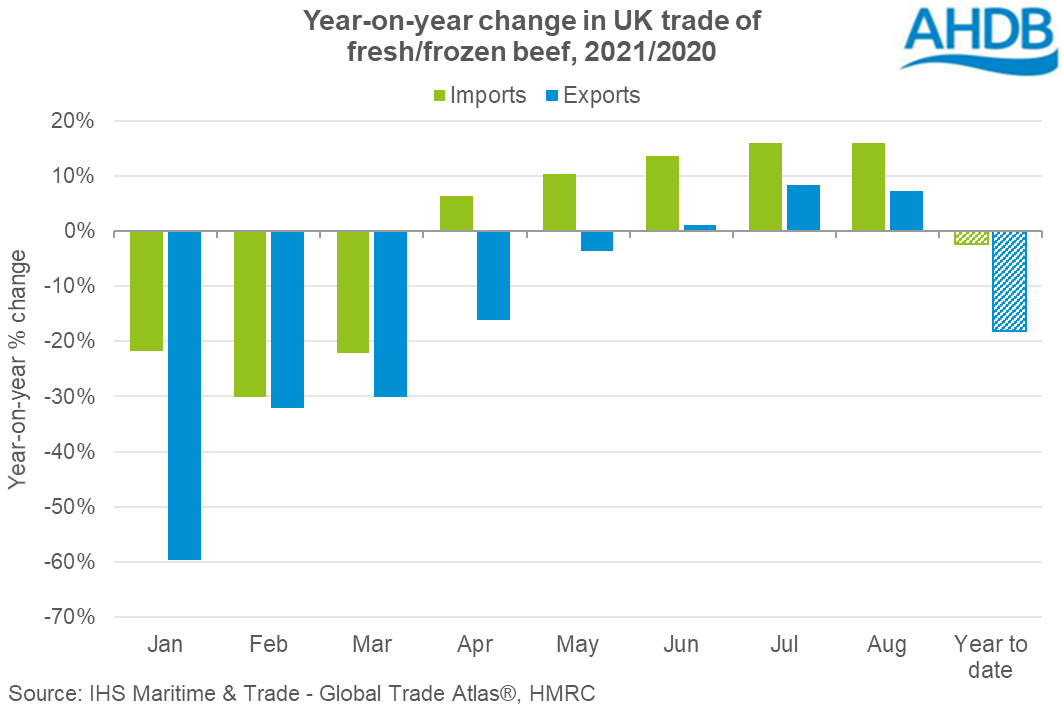Year-on-year change in monthly UK beef trade volumes, 2021/2020